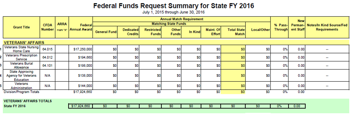 DVMA FY16 Federal Funds Summary